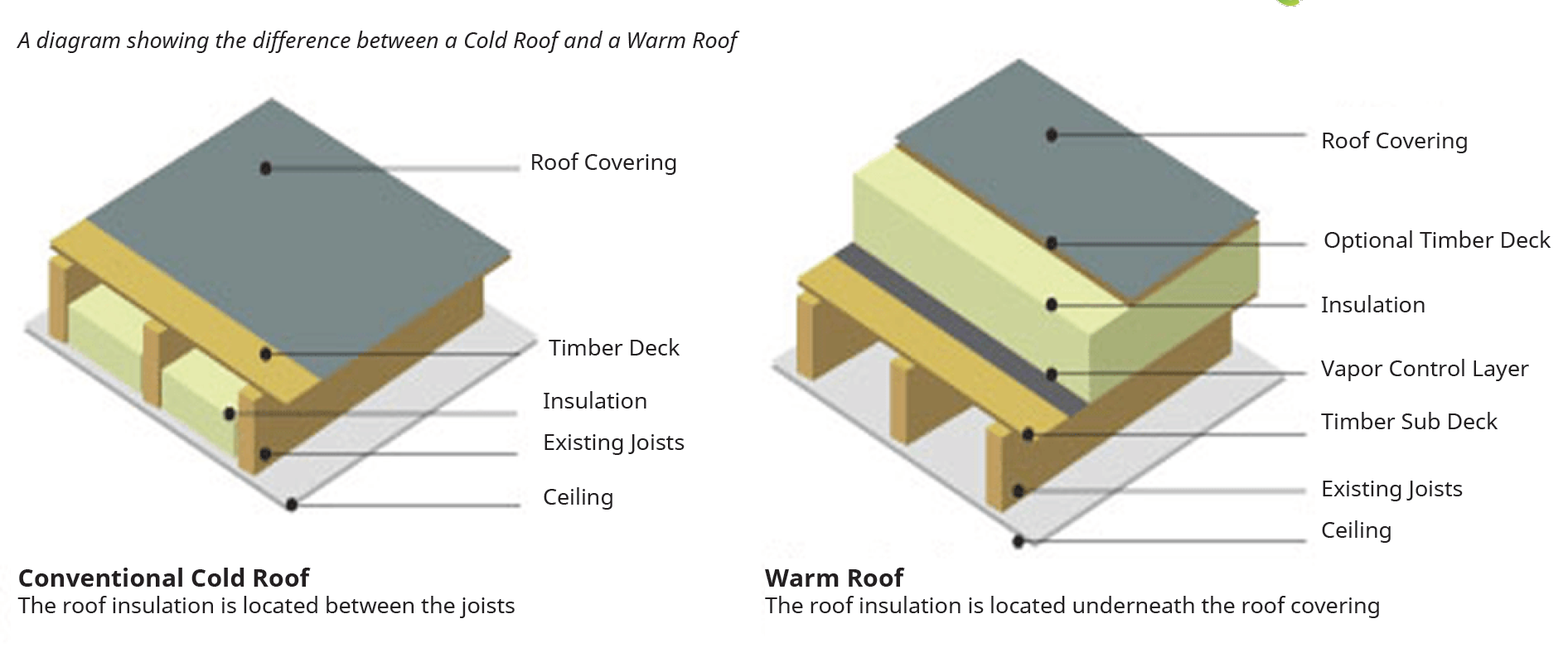 The difference between warm and cold roofs